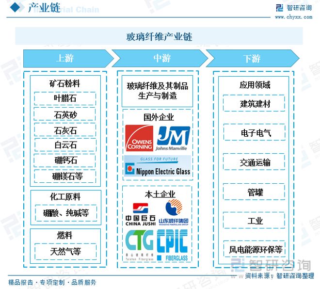 杏彩体育玻璃管道玻璃纤维玻璃纤维行业全景速览：行业集中度高寡头竞争格局保持不变