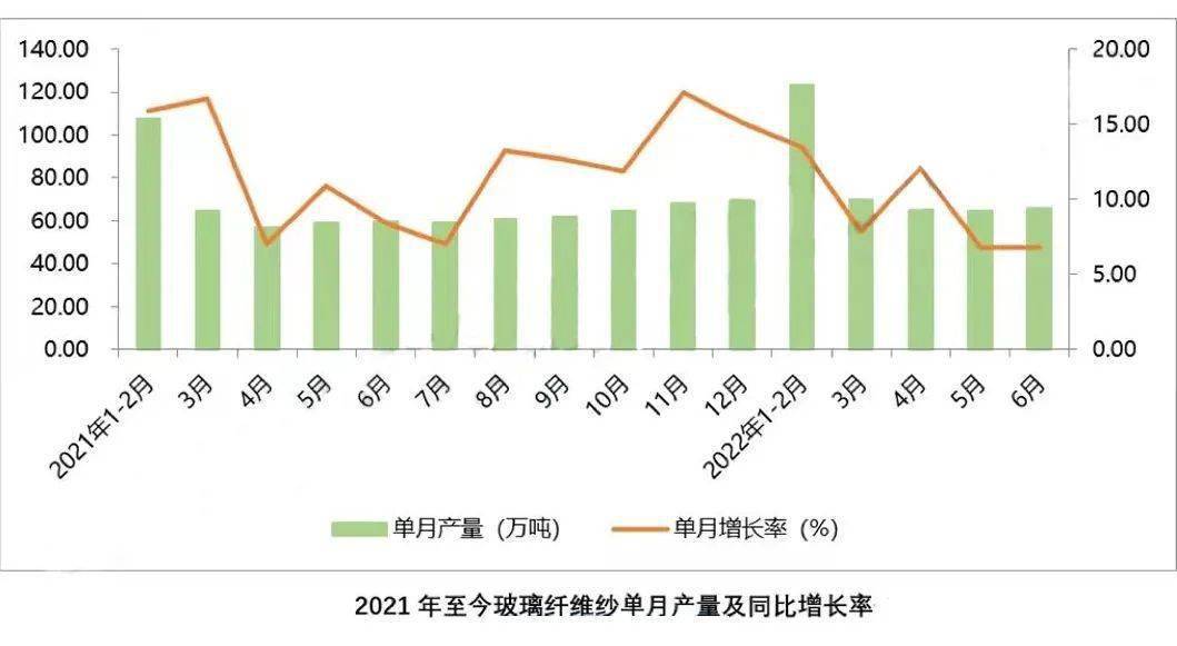 杏彩体育官网玻璃纤维2022年上半年我国玻璃纤维新增产能58万吨下半年仍有约70