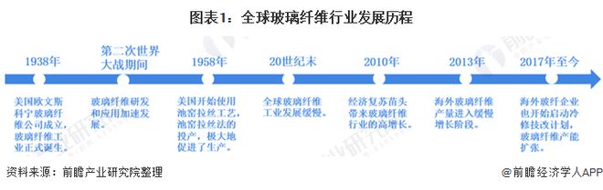 杏彩体育官网杏彩体育玻璃纤维丝玻璃纤维2020年全球玻璃纤维市场发展现状分析 新