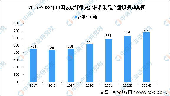 杏彩体育杏彩体育官网玻璃管道短纤维玻璃纤维2023年中国玻璃纤维复合材料行业市场