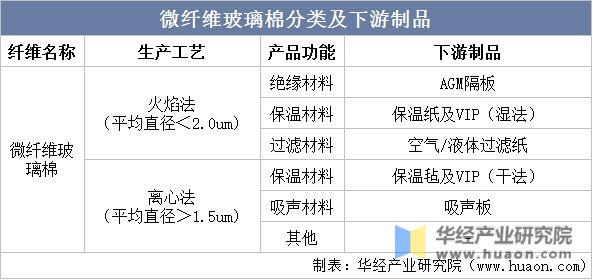 玻璃纤维玻璃棉2022年中国微纤维玻璃棉行业发展现状及竞争格局分析产量总体保持增