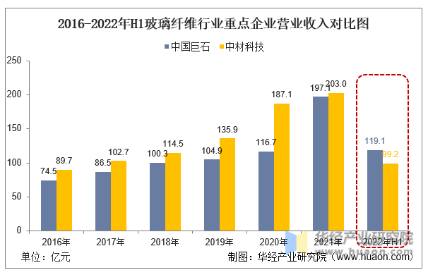 玻璃纤维玻璃纤维成分2023年中国玻璃纤维行业重点企业经营情况及市场发展潜力预测