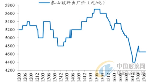 玻璃纤维玻璃纤维价格KAIYUN开云体育官方入口走势2017年中国玻璃玻纤行业售