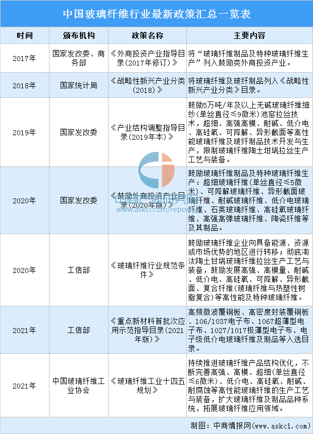 玻璃纤维玻璃纤维是什么材料2022kaiyun开体育官方年中国玻璃纤维行业最新政