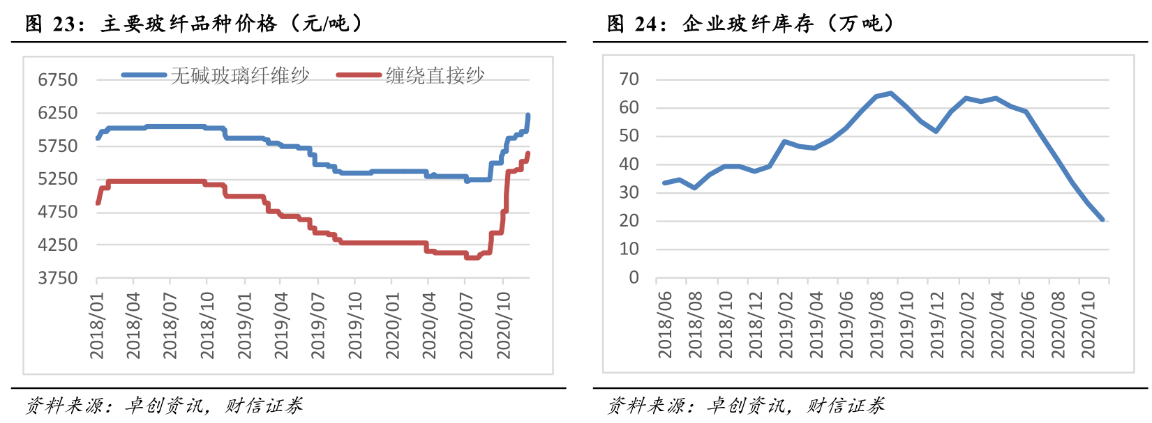 尼龙纤维价格走kaiyun官方下载势玻璃纤维玻璃纤维单价玻璃纤维：又一个迎来涨价