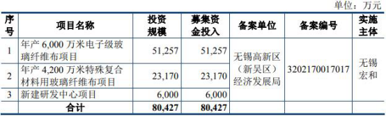 玻璃纤维玻璃纤维布最新价格宏和科技2016净利kaiyun登录入口登录两数据差4