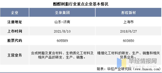 云开体育玻璃纤维酚醛纤维生产厂家2022年中国酚醛树脂行业重点企业对比分析：圣泉