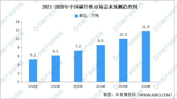 云开体育玻璃纤维碳纤维是天然材料2022年中国碳纤维市场需求及消费量预测分析（图