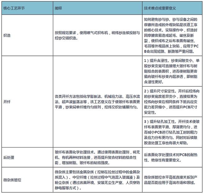 开云体育玻璃管道玻璃纤维板生产工艺我国电子级玻璃纤维布行业产业链分析 电子布薄型