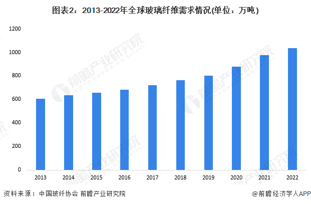 开云体育玻璃管道玻璃纤维棉的危害【前瞻分析】2023-2028年全球及中国玻璃纤