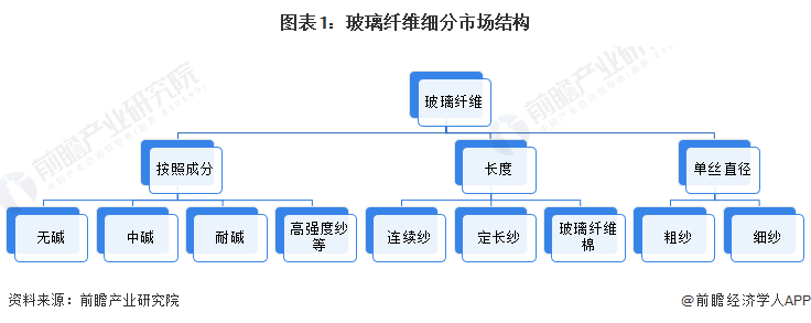 云开体育碳纤维一吨多少钱玻璃纤维玻璃纤维组成预见2023：《2023年中国玻璃纤