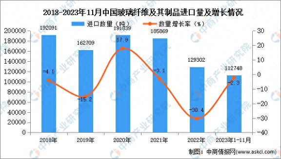 开云体育玻璃纤维玻璃纤维及其制品2023年1-11月中国玻璃纤维及其制品进口数据