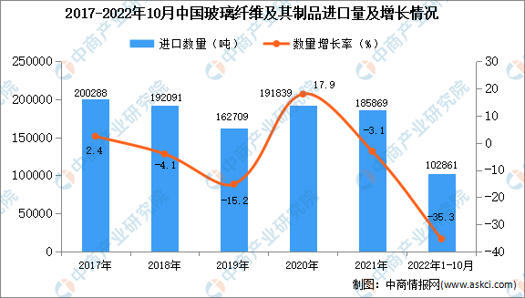 开云体育玻璃纤维玻璃纤维及其制品2022年1-10月中国玻璃纤维及其制品进口数据