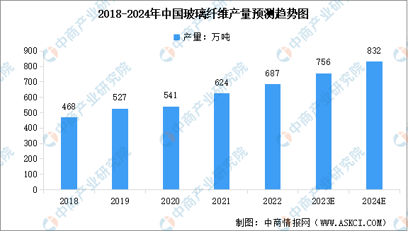 云开体育玻璃纤维玻璃纤维致癌么2024年中国玻璃纤维产量及行业发展前景预测分析（