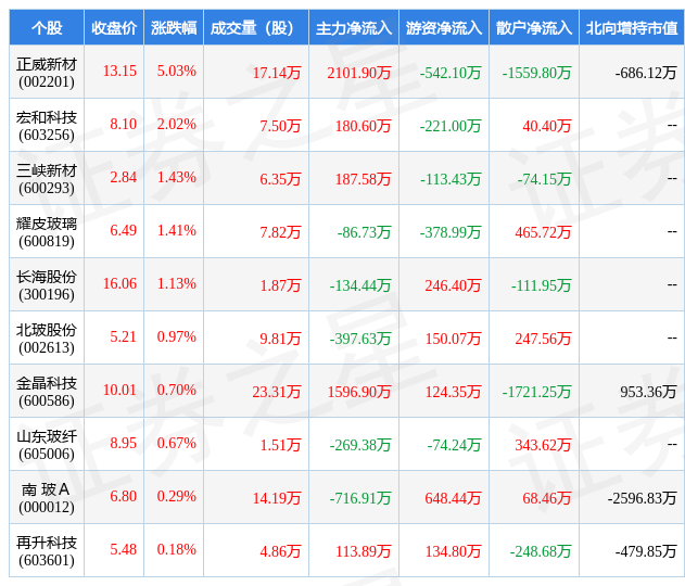 云开体育大棚玻璃纤维杆价格玻璃纤维十大玻纤公司排名3月8日玻璃玻纤行业十大牛股一