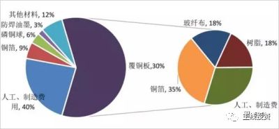 云开体育玻璃纤维网布规格玻璃纤维玻纤布是干什么用的PCB原材料分析！原材料价格变