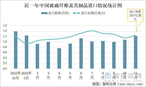 云开体育玻璃纤维玻璃纤维及其制品2023年11月中国玻璃纤维及其制品进口数量和进