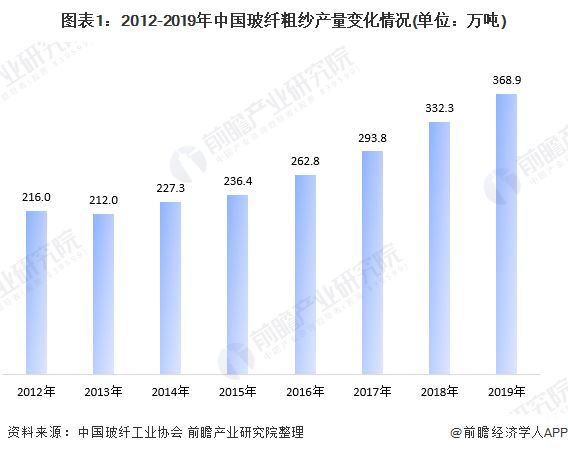 开云体育玻璃纤维管图片玻璃管道玻璃纤维棉图片2020年我国玻纤粗纱市场规模与发展