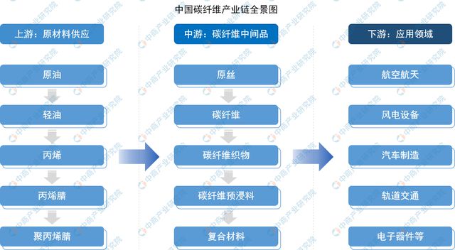 云开体育玻璃纤维碳纤维材料加工2022年中国碳纤维行业产业链上中下游市场分析