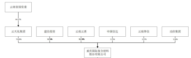 开云体育玻璃纤维重庆玻纤上市重庆又多一家上市公司 实控人背后是云南国资委