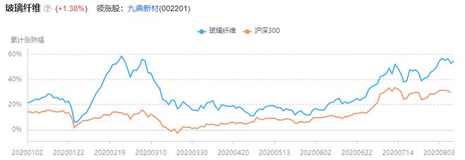 云开体育玻璃纤维玻璃纤维价格表玻纤价格全面提涨行业有望迎向上拐点关注龙头企业表现