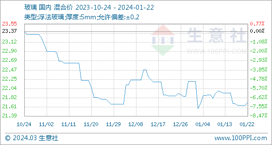 云开体育玻璃管道有机玻璃多少钱一米1月22日生意社玻璃基准价为2164元平方米