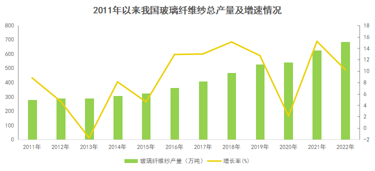 云开体育玻璃纤维玻璃纤维布有什么用【行业】2022年我国玻璃纤维纱总产量达687