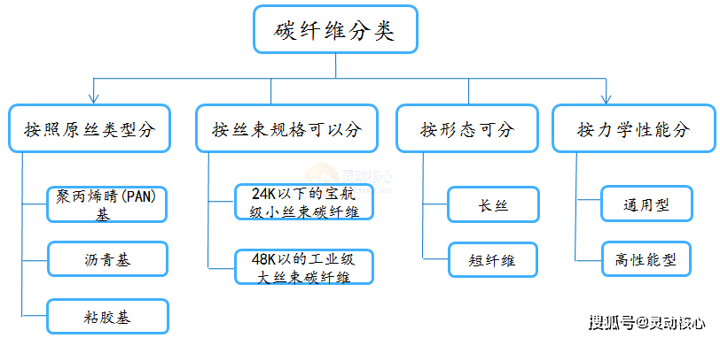 开云体育玻璃纤维碳纤维属于合成材料2023年中国碳纤维行业发展现状及下游需求旺盛