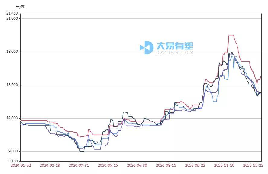 2020年塑料行情价格涨跌榜出炉！涨幅最大的竟是……