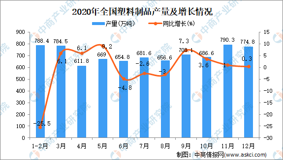 2020年中国塑料制品产量数据统计分析