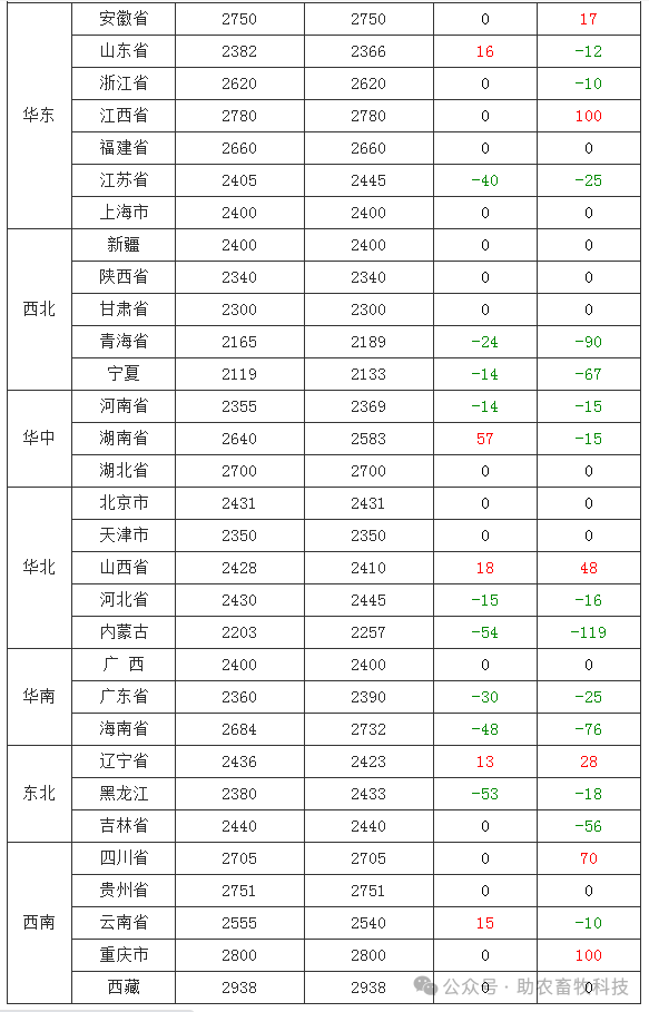 kaiyun官方下载【623】 今日各地肉猪、猪苗牛羊鸡鸭鹅、蛋、禽苗和豆粕玉米