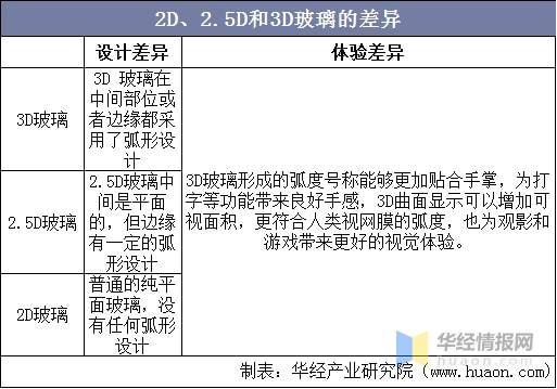 开云Kaiyun官方网站3D玻璃产业现状分析智能手机渗透率提升前盖渗透空间仍较大