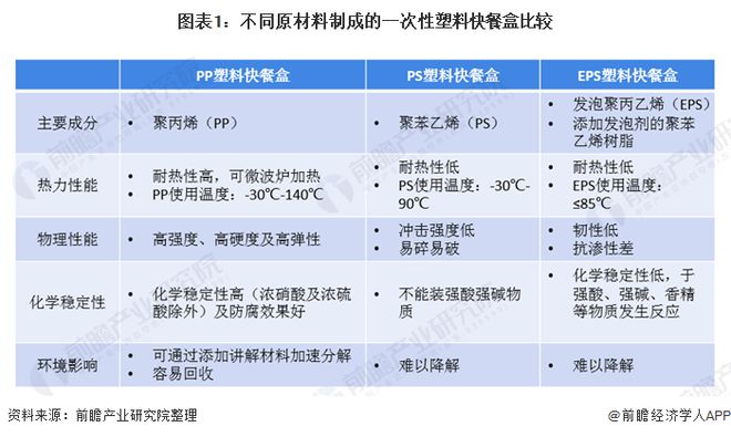 kaiyun开体育官方2020年中国一次性塑料快餐盒行业发展现状分析 PP塑料盒
