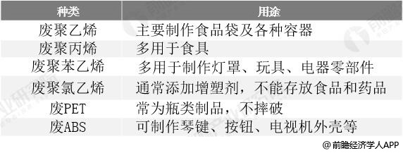 2019年中国废塑料行业市场现状及发展趋势分析 39号公告影响下进口量直线下降