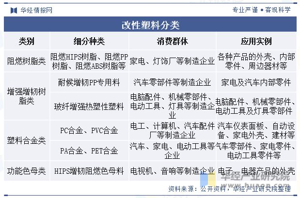2023年全球及中国改性塑料行业现状差异化的高端产品将迎来更加广阔的发展空间「图