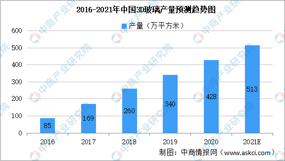 kaiyun官方下载2021年中国玻璃产业链上中下游市场剖析（附产业链全景图）