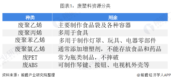 2019年中国再生资源回收行业市场现状分析 受政策影响进口废塑料量直线下降【组图