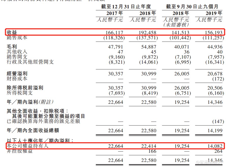新股消息 一次性塑料快餐盒生产商易和国际再度申请香港IPO