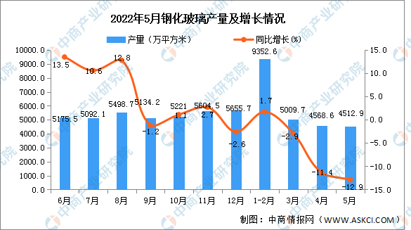 2022年5月全国钢化玻璃产量数据统计分析