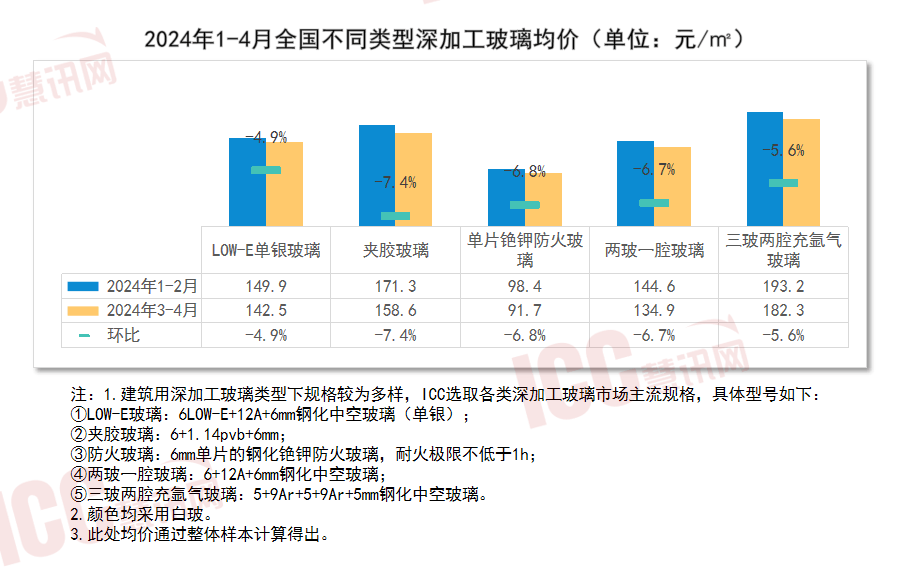 瑞达恒研究院丨全国玻璃价格走势分析双月报告（2024年3-4月）