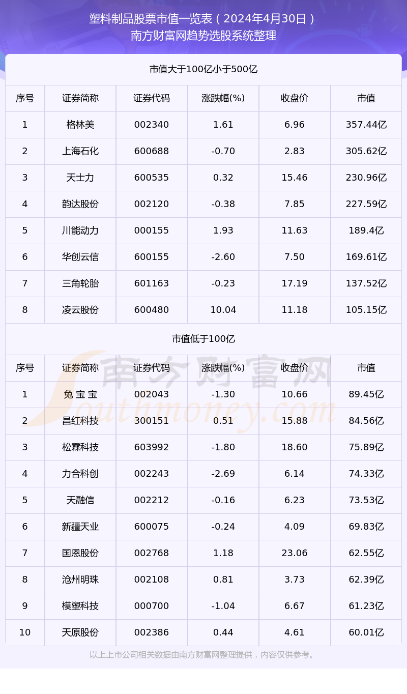 塑料制品股票高市值个股都有哪些（2024年4月30日）