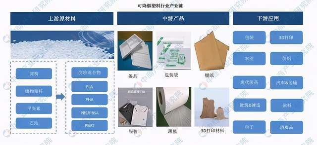 kaiyun开体育官方可降解塑料产业链深度剖析一文搞懂它的上、中、下游