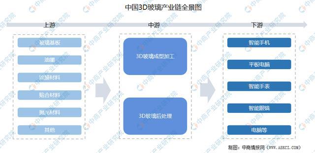 kaiyun开体育官方2022年中国3D玻璃产业链上中下游市场预测分析