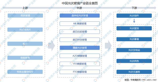 kaiyun开体育官方2021年中国光伏玻璃产业链上中下游市场剖析