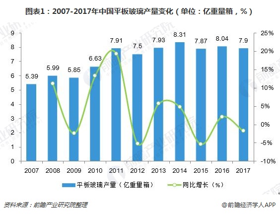 2018年中国玻璃行业发展现状：产能过剩价格上涨承压