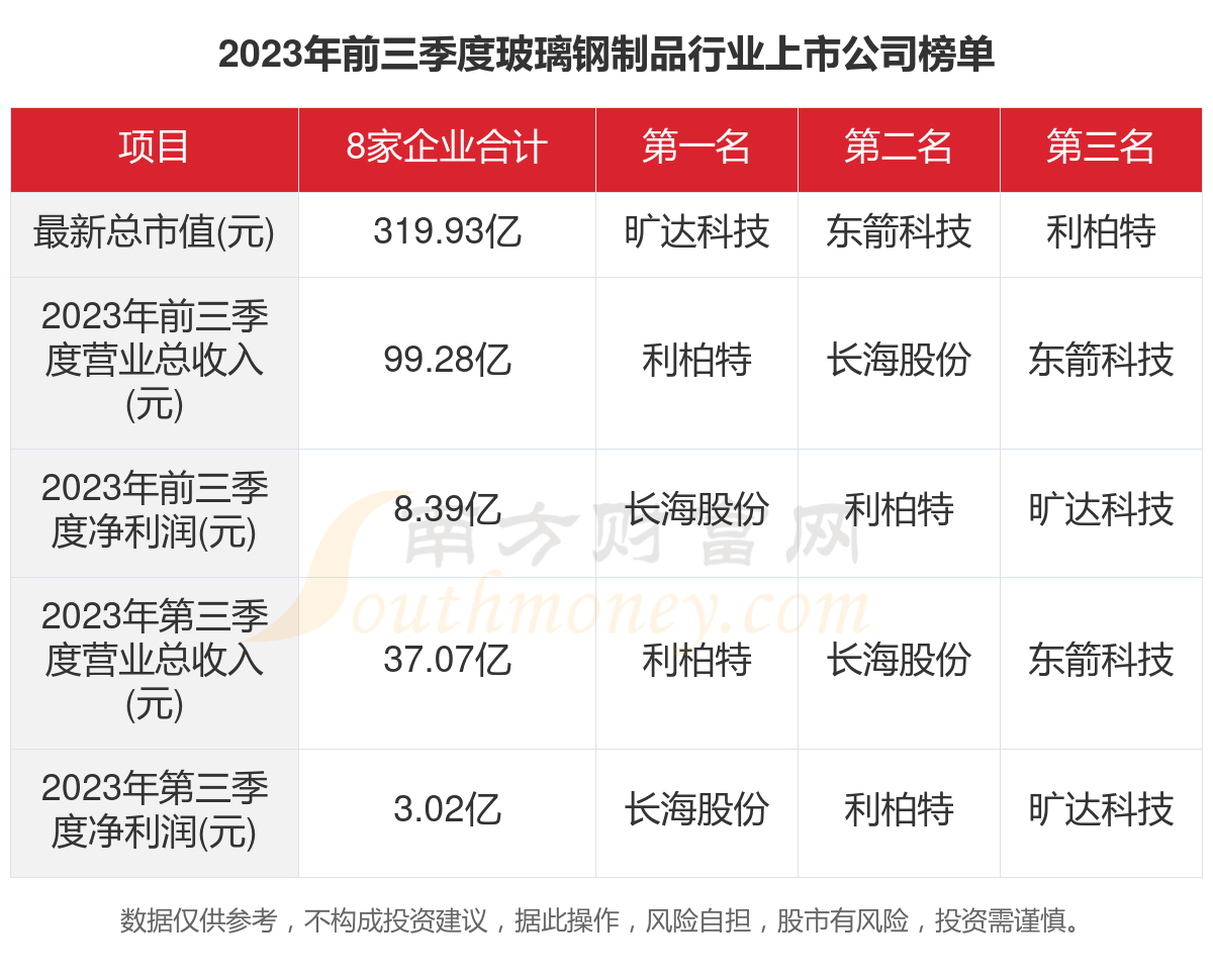 kaiyun官方下载一文了解2023年8家玻璃钢制品行业上市公司主要数据