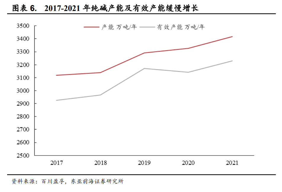 开云体育纯碱不单单是生产玻璃的原料 还是生产锂电池的必备原料