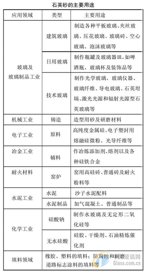 石英砂在玻璃应用领域及技术指标要求