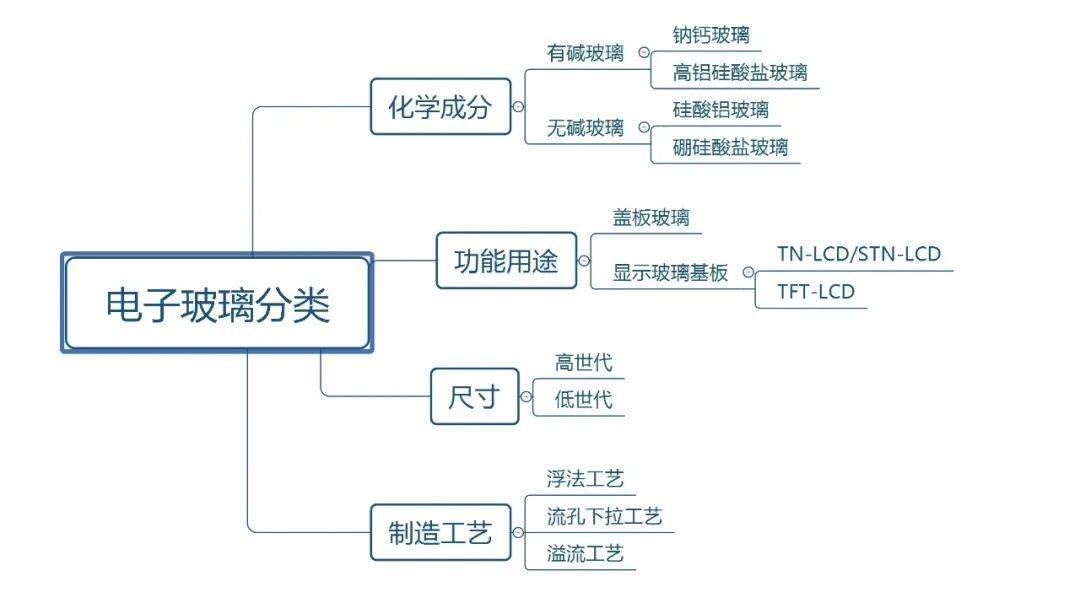 电子玻璃国产替代正当时