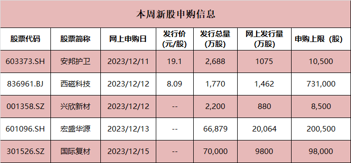 开云体育本周5股将申购！全球玻纤龙头来了